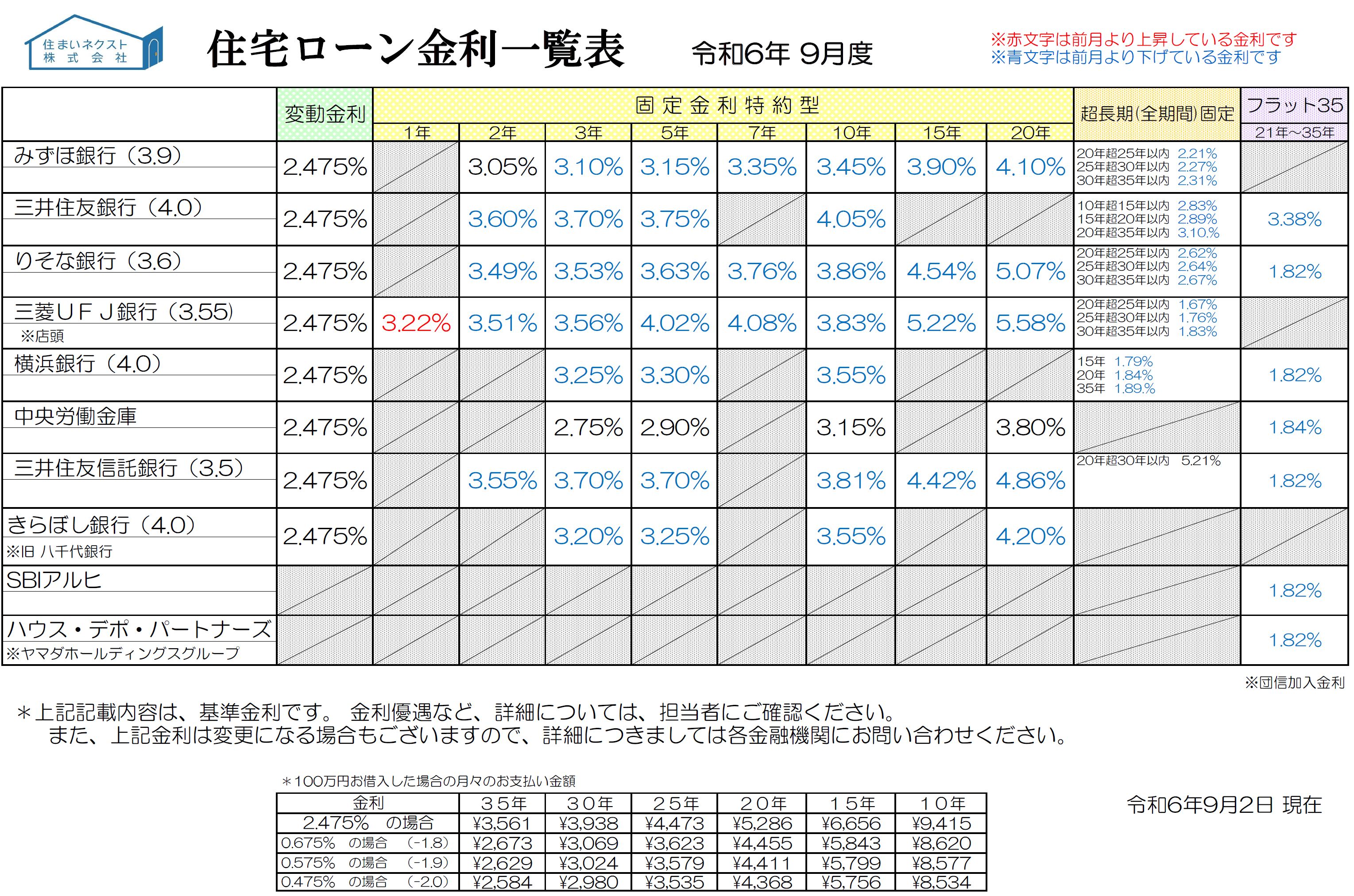 住宅ローン金利一覧 2024年9月度「住宅ローン変動金利上昇は2025年1月以降？来月10月はどうなる？」