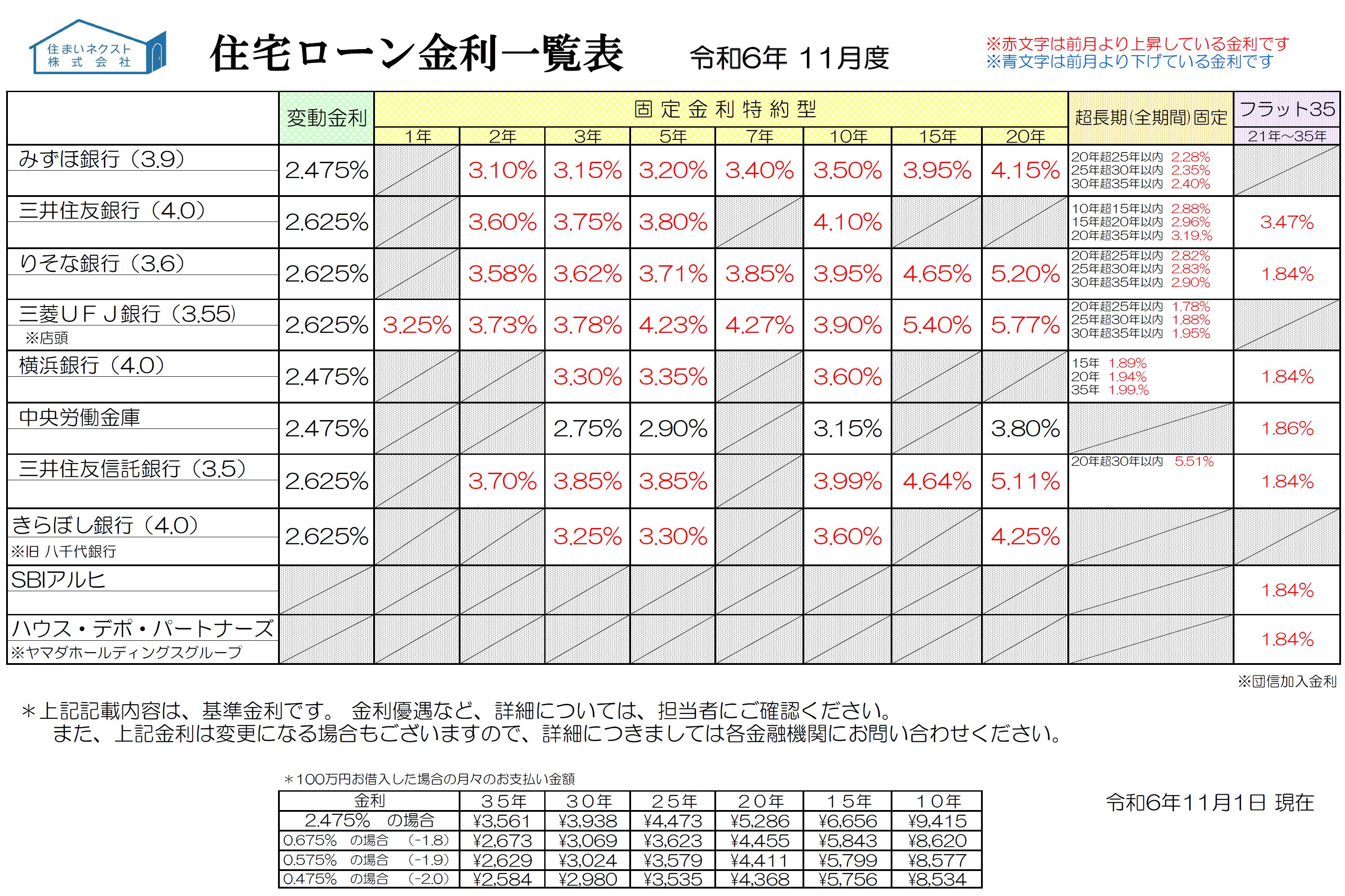 住宅ローン金利一覧 2024年11月度「米大統領選挙間近！もしトラで住宅ローン金利はどうなる？」