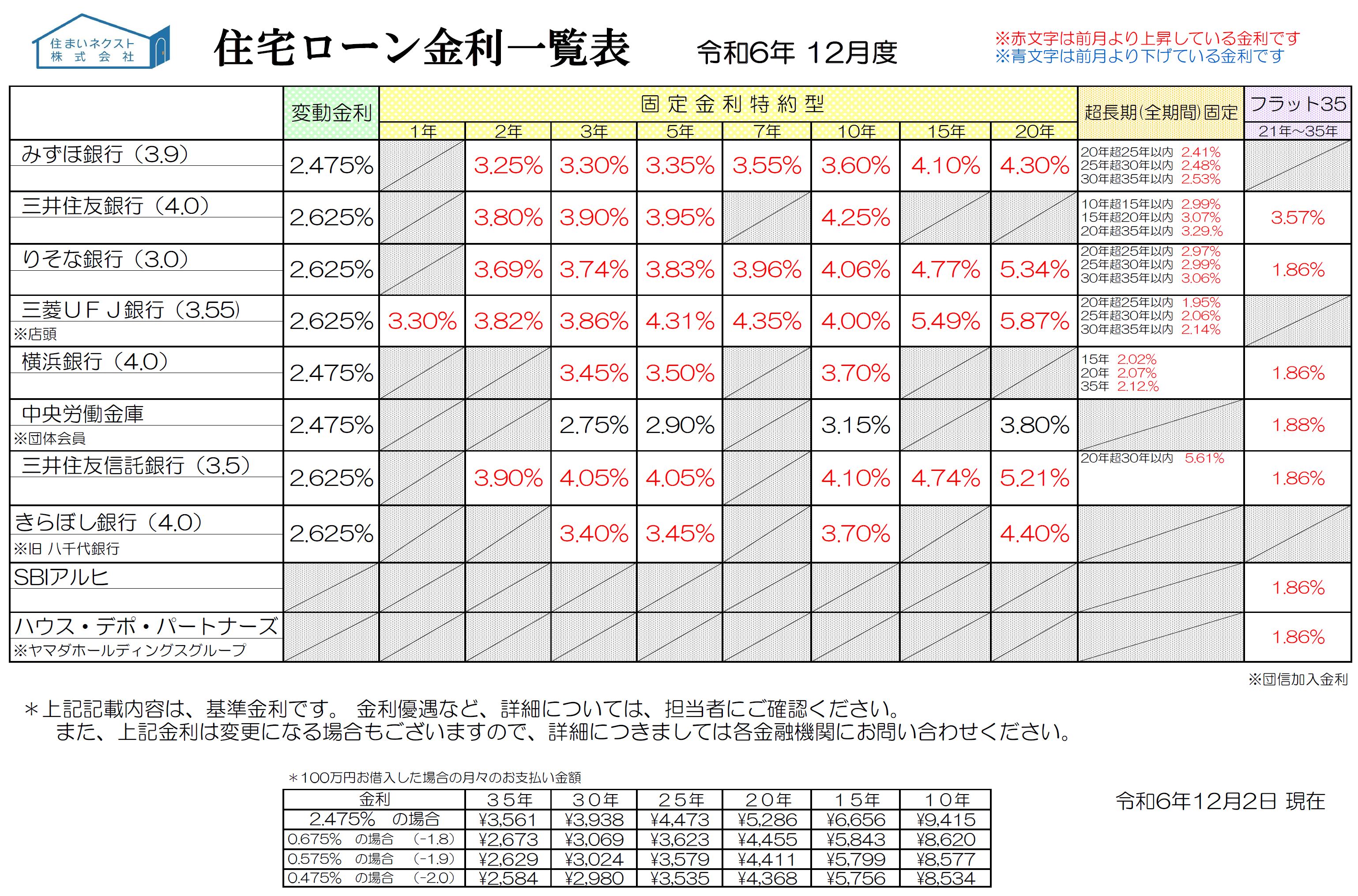 住宅ローン金利一覧 2024年12月度「トランプ氏が勝利！住宅ローン金利に与える影響はどうなる？」