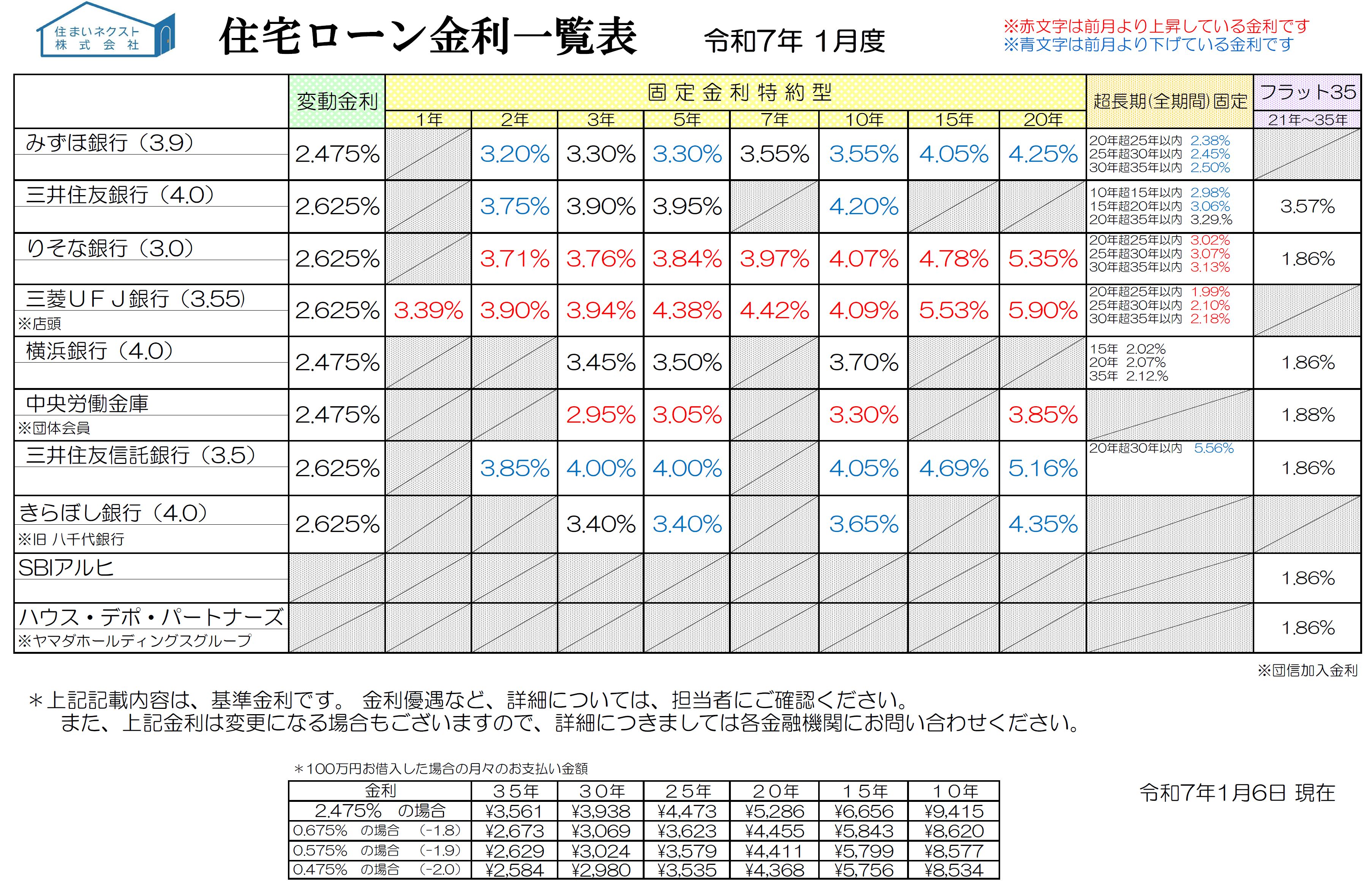 住宅ローン金利一覧 2025年1月度「トランプ新政権発足！関税引き上げで住宅ローン金利上昇か？」