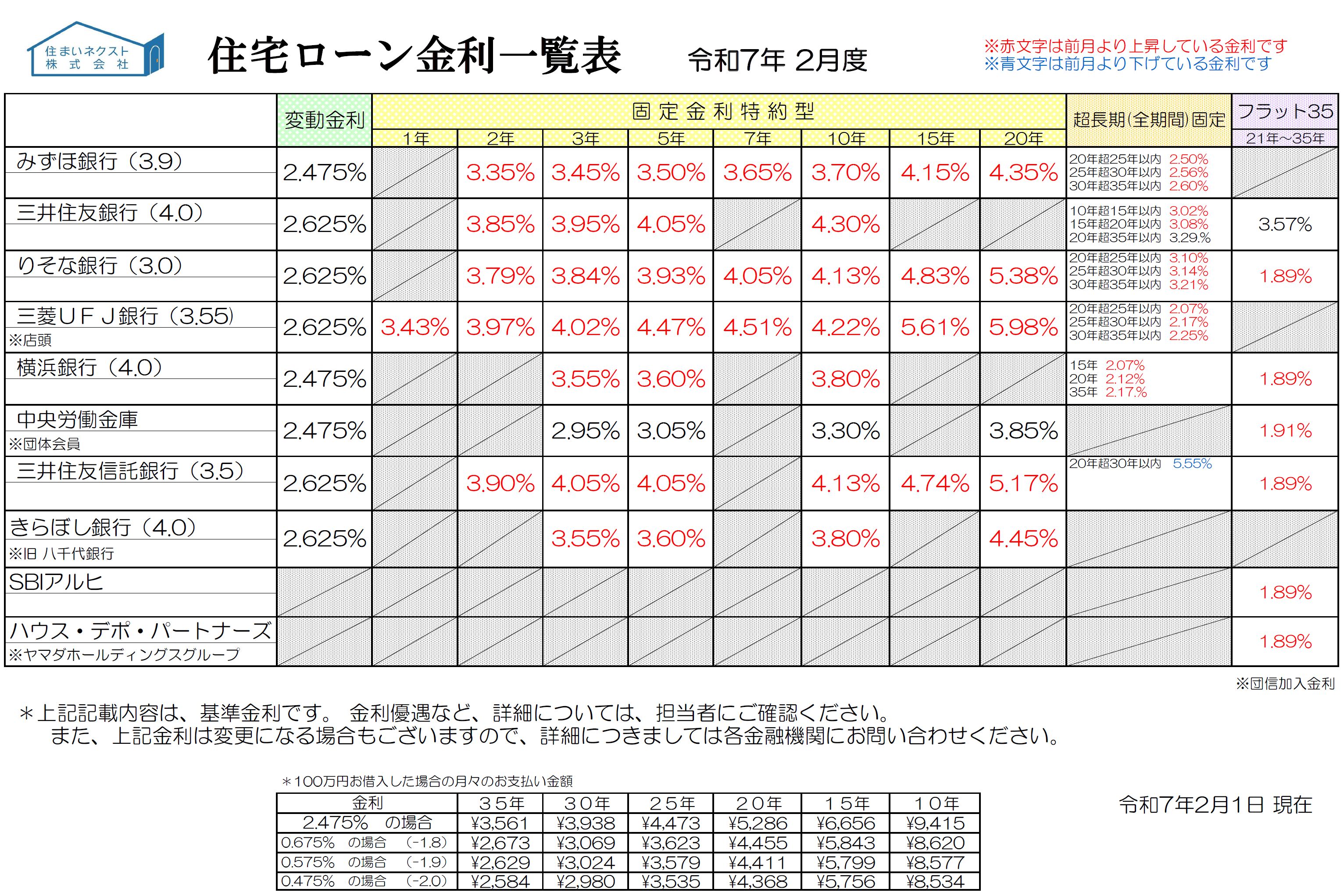 住宅ローン金利一覧 2025年2月度「日銀が政策金利引上げ決定！変動金利上は4月に上昇か？」