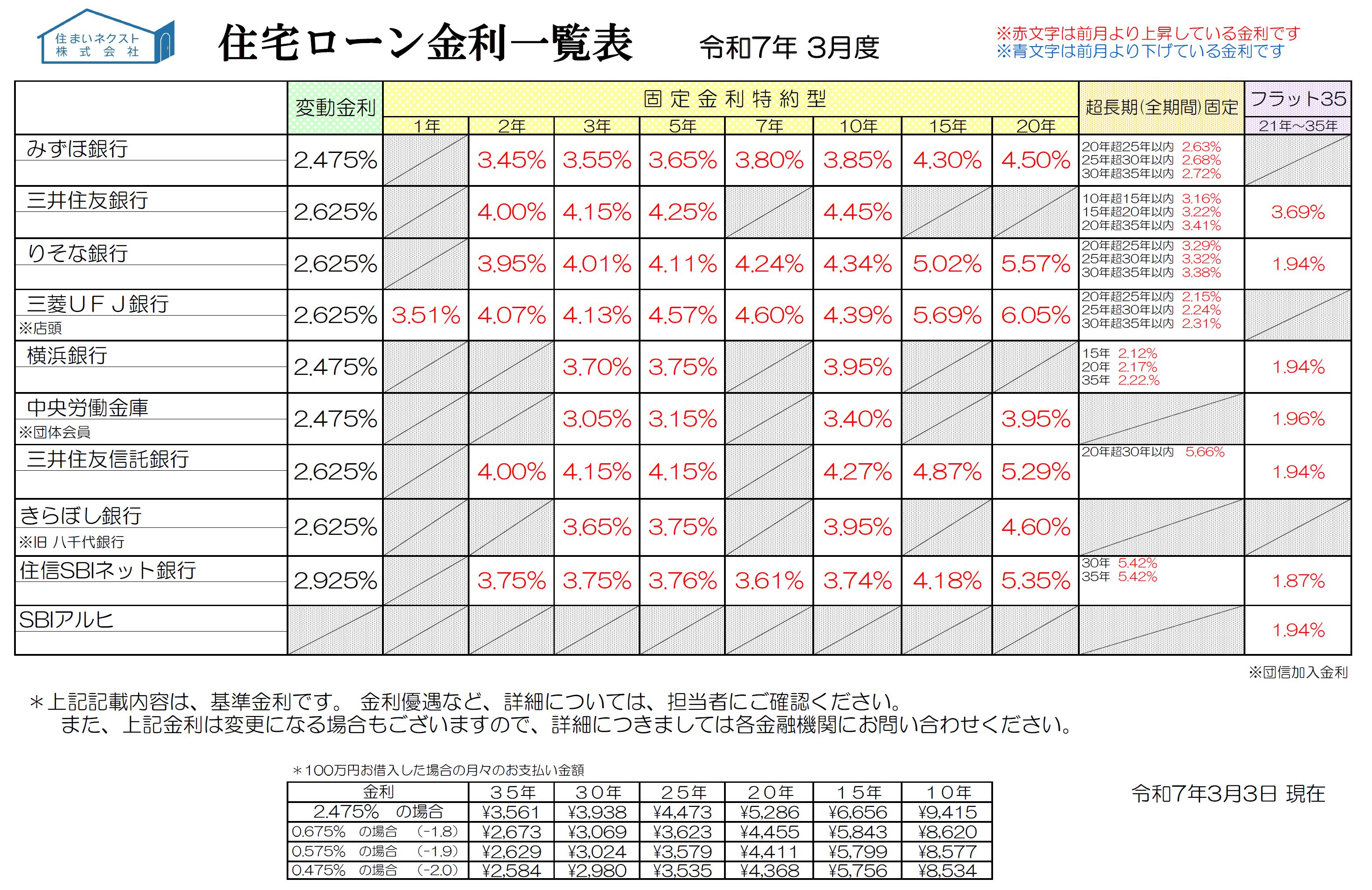 住宅ローン金利一覧 2025年3月度「固定金利が先月に引き続き上昇！ついに変動金利上昇か？」