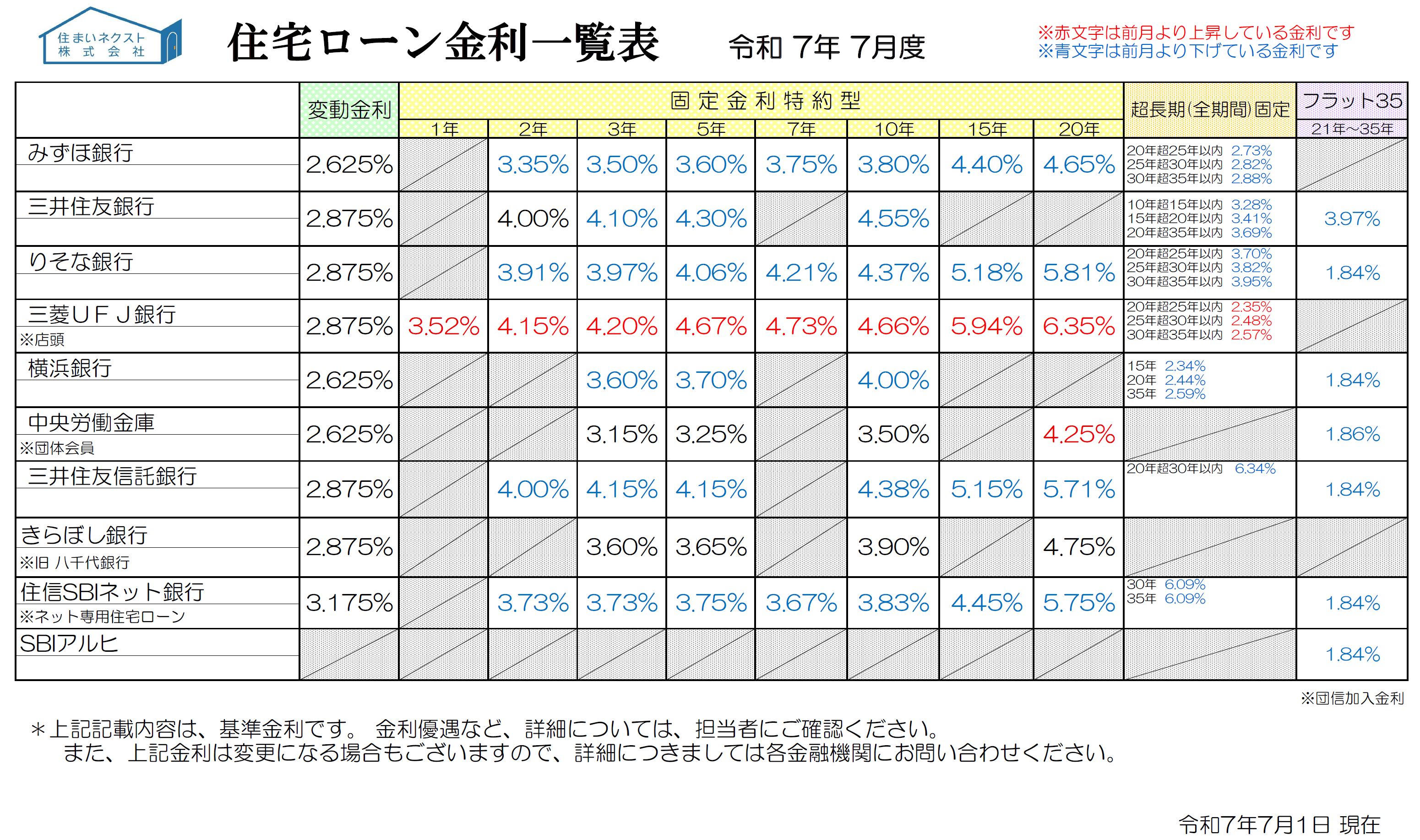 住宅ローン金利一覧 2025年7月度「トランプ関税交渉真っ只中！年内にもう一度上昇するのか？」