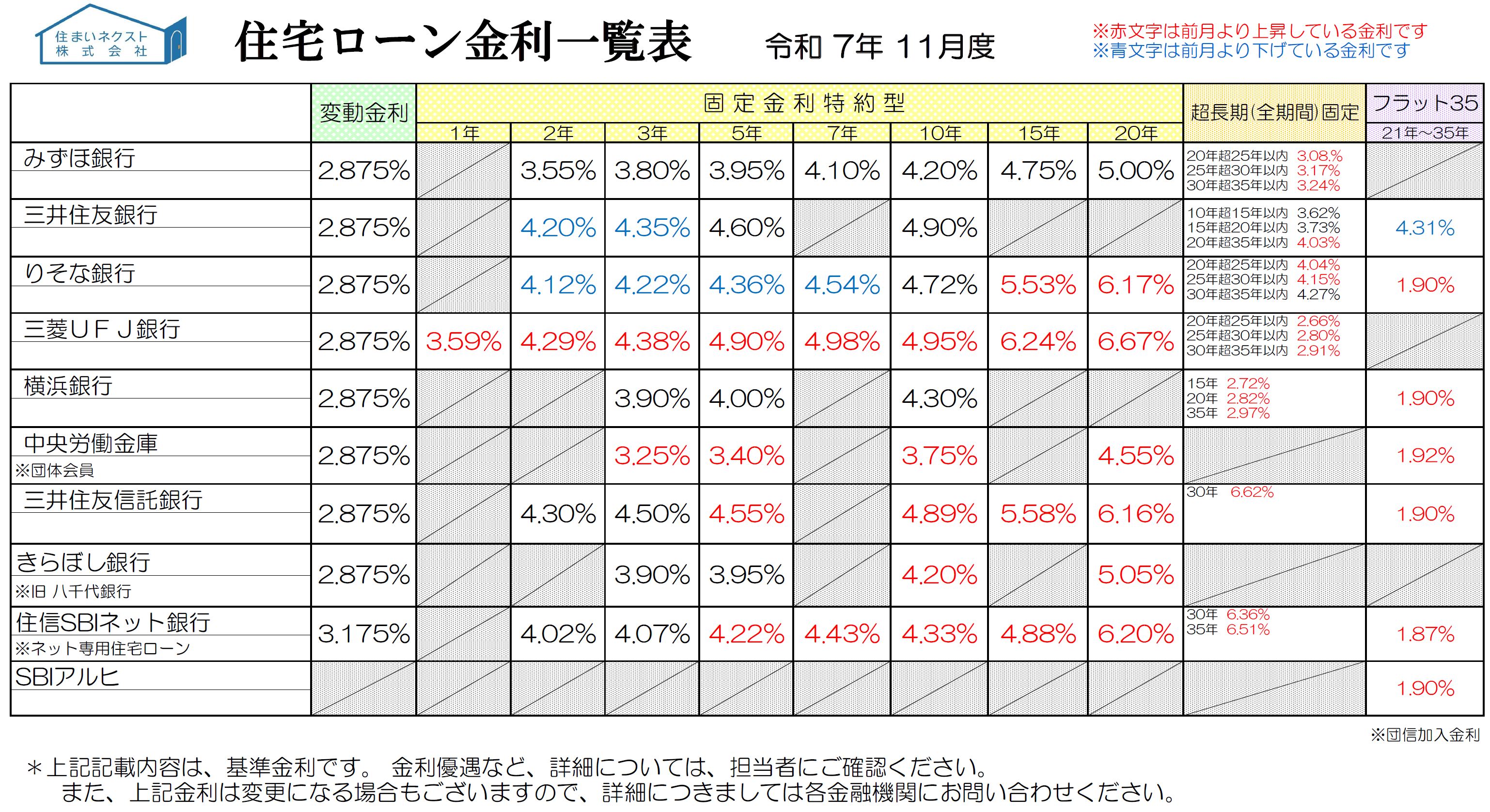 住宅ローン金利一覧 2025年11月度「変動金利維持！利上停止なら結局変動金利が得？」