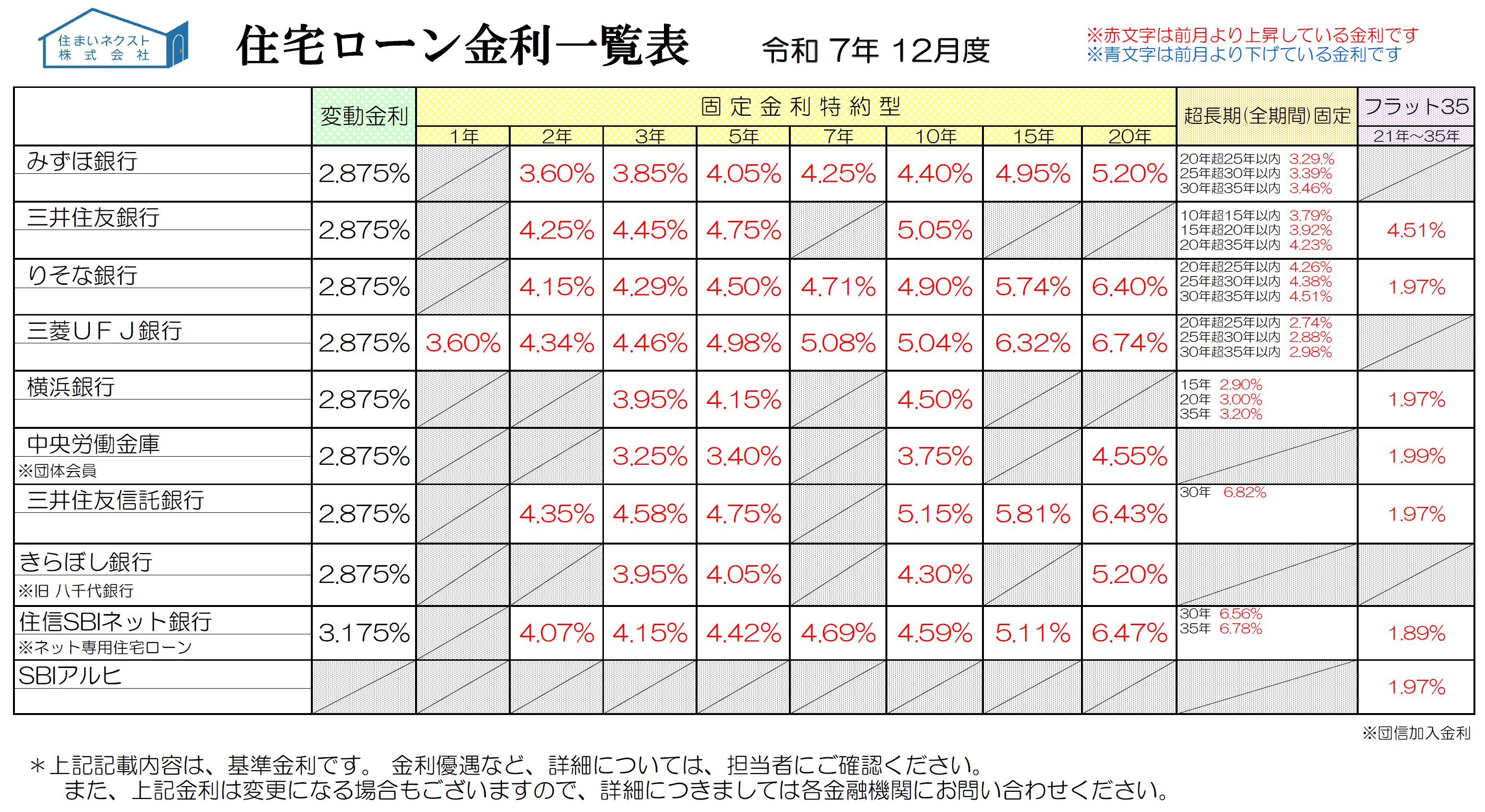 住宅ローン金利一覧 2025年12月度「フラット35・バンク固定金利が最高水準に！さらなる上昇は続くのか？」