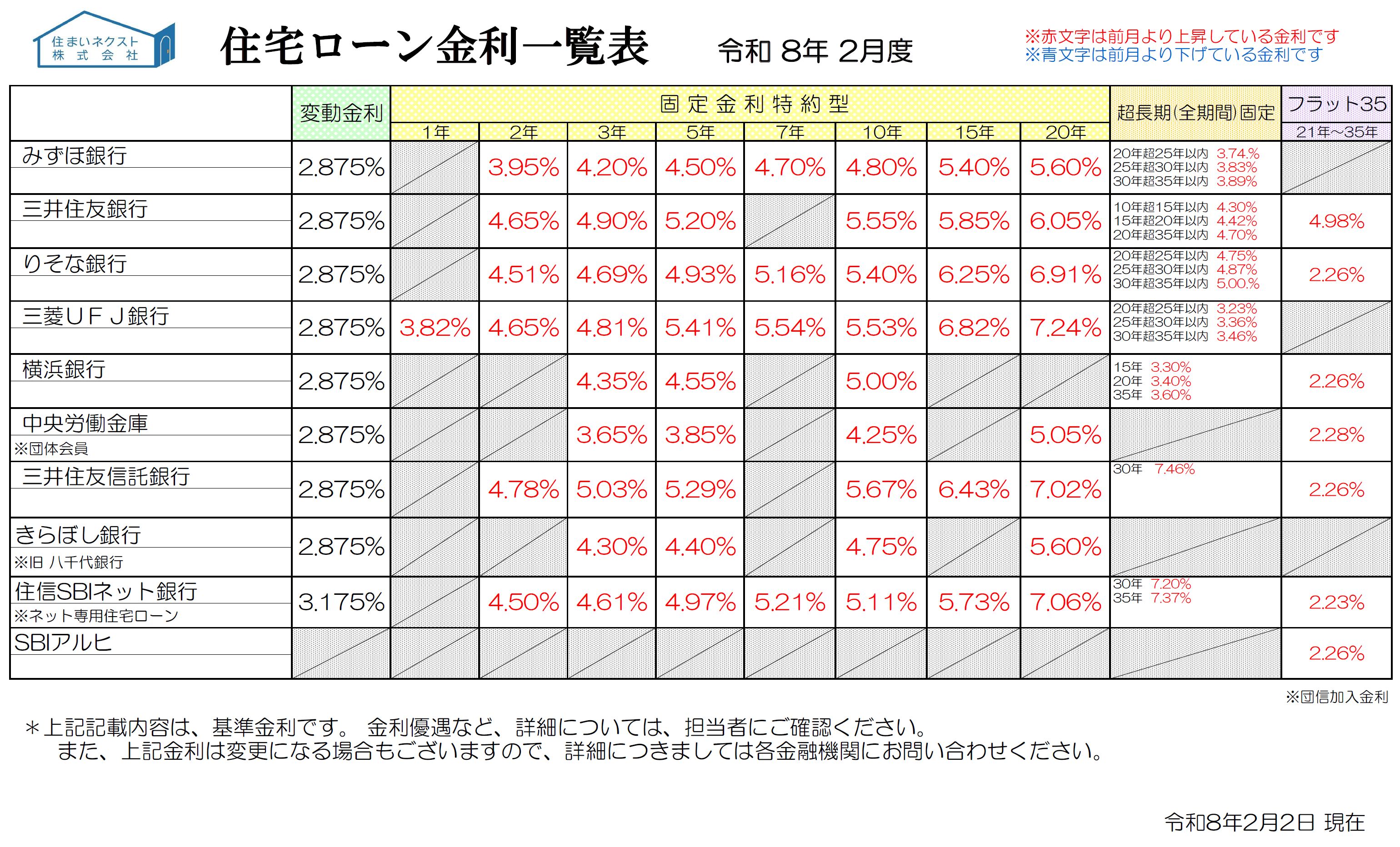 住宅ローン金利一覧 2026年2月度「固定金利の上昇が止まらない！ネット変動金利は人気？」