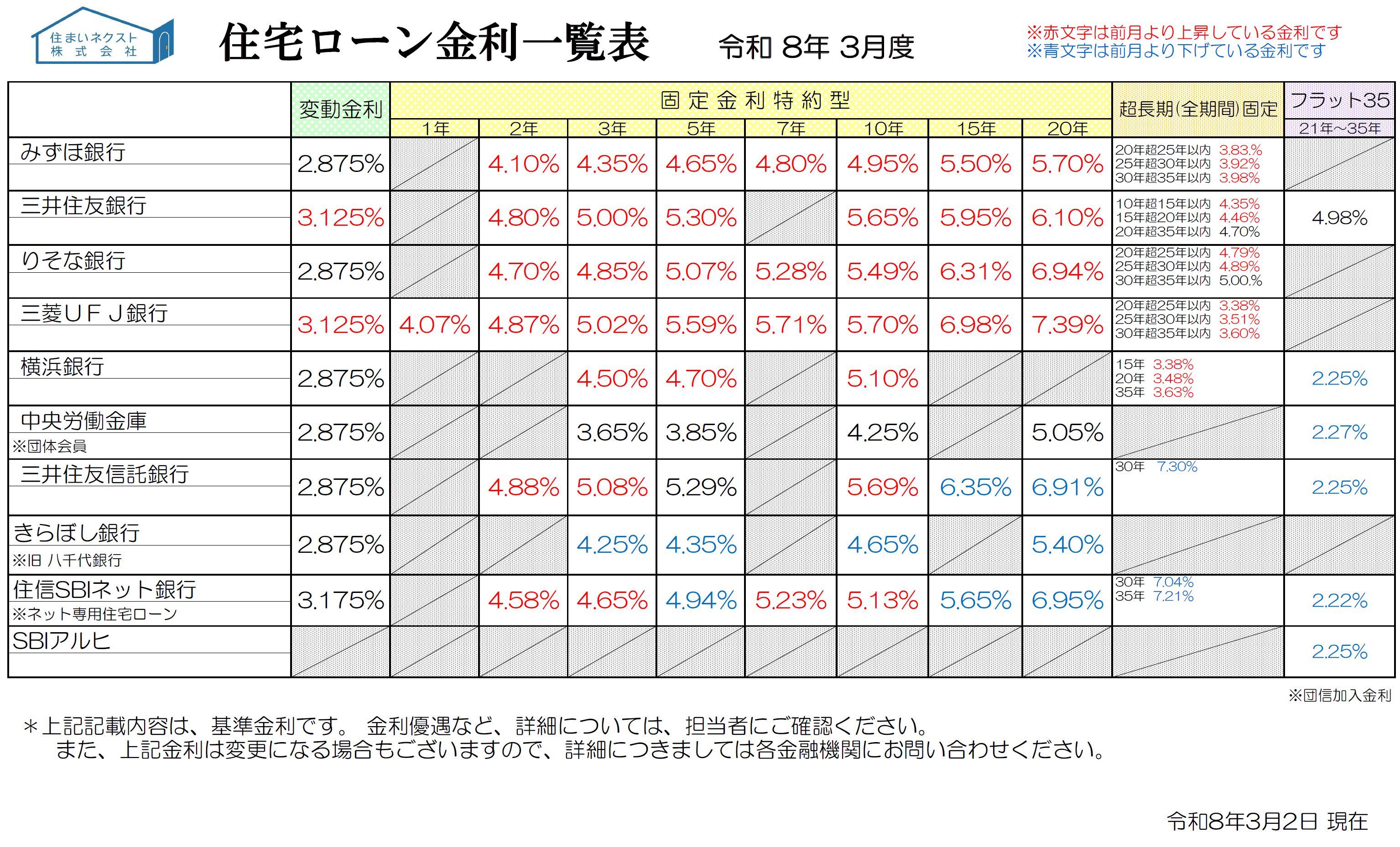 住宅ローン金利一覧 2026年3月度「ついに変動金利が3％越え！海峡封鎖で金利・物価が上昇？」