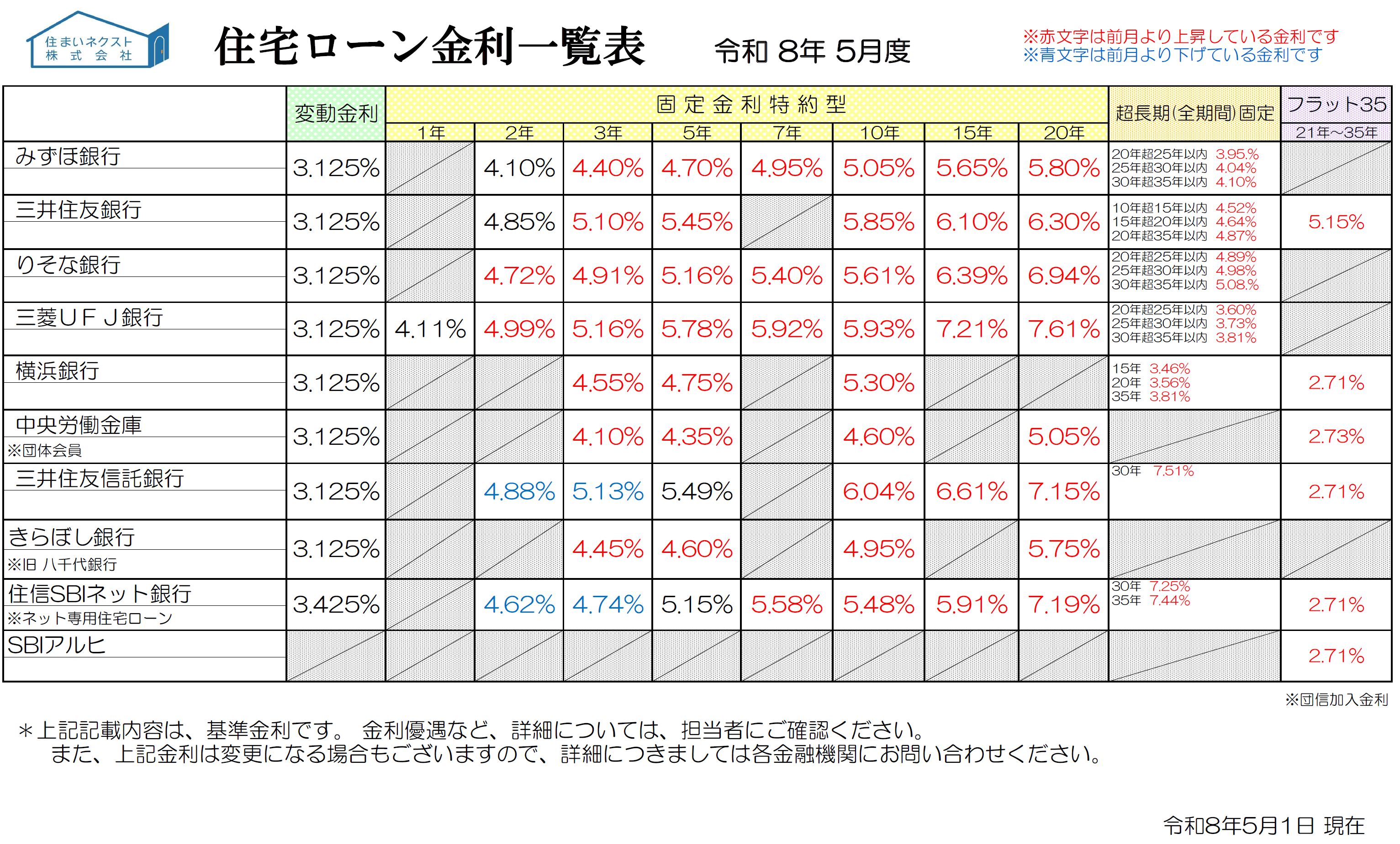 住宅ローン金利一覧 2026年5月度「マンション下落も金利上昇中！買い時は今か？」