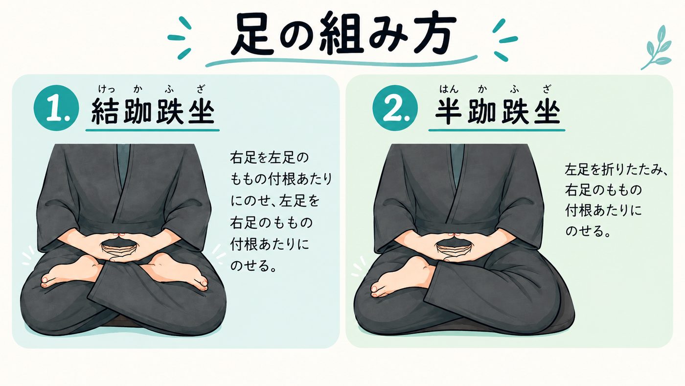 足の組み方の図解。結跏趺坐と半跏趺坐