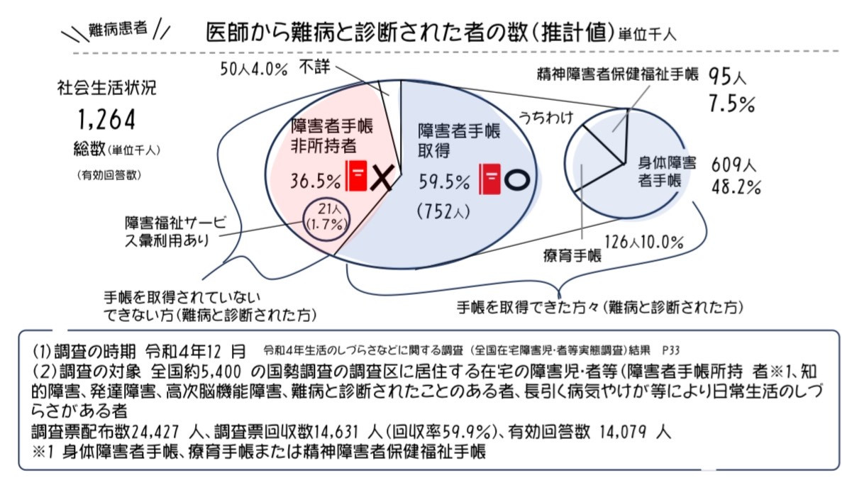 障害 者 総合 支援 安い 法 難病 手帳