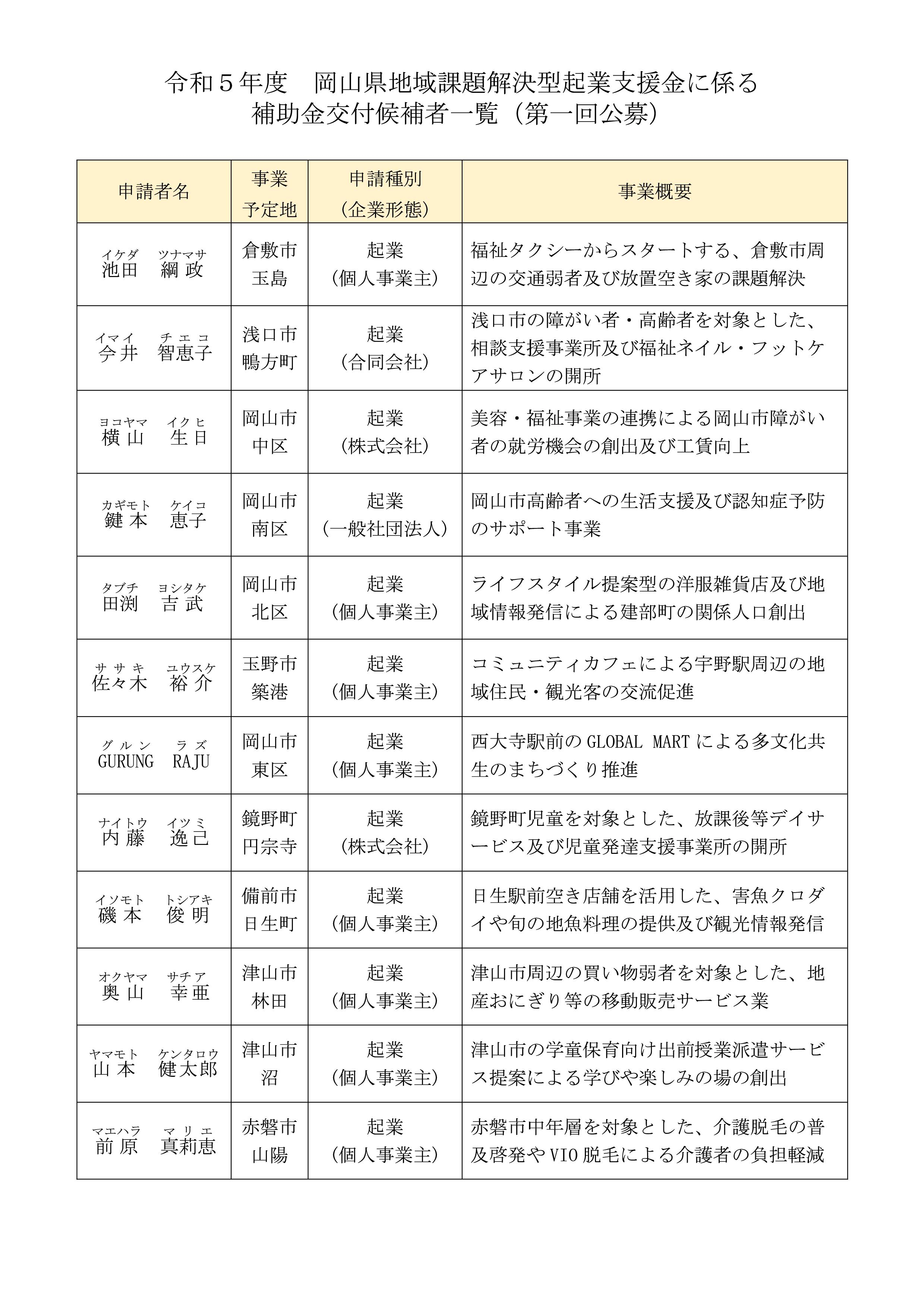 令和５年度岡山県地域課題解決型起業支援金（第一回公募）の審査結果について
