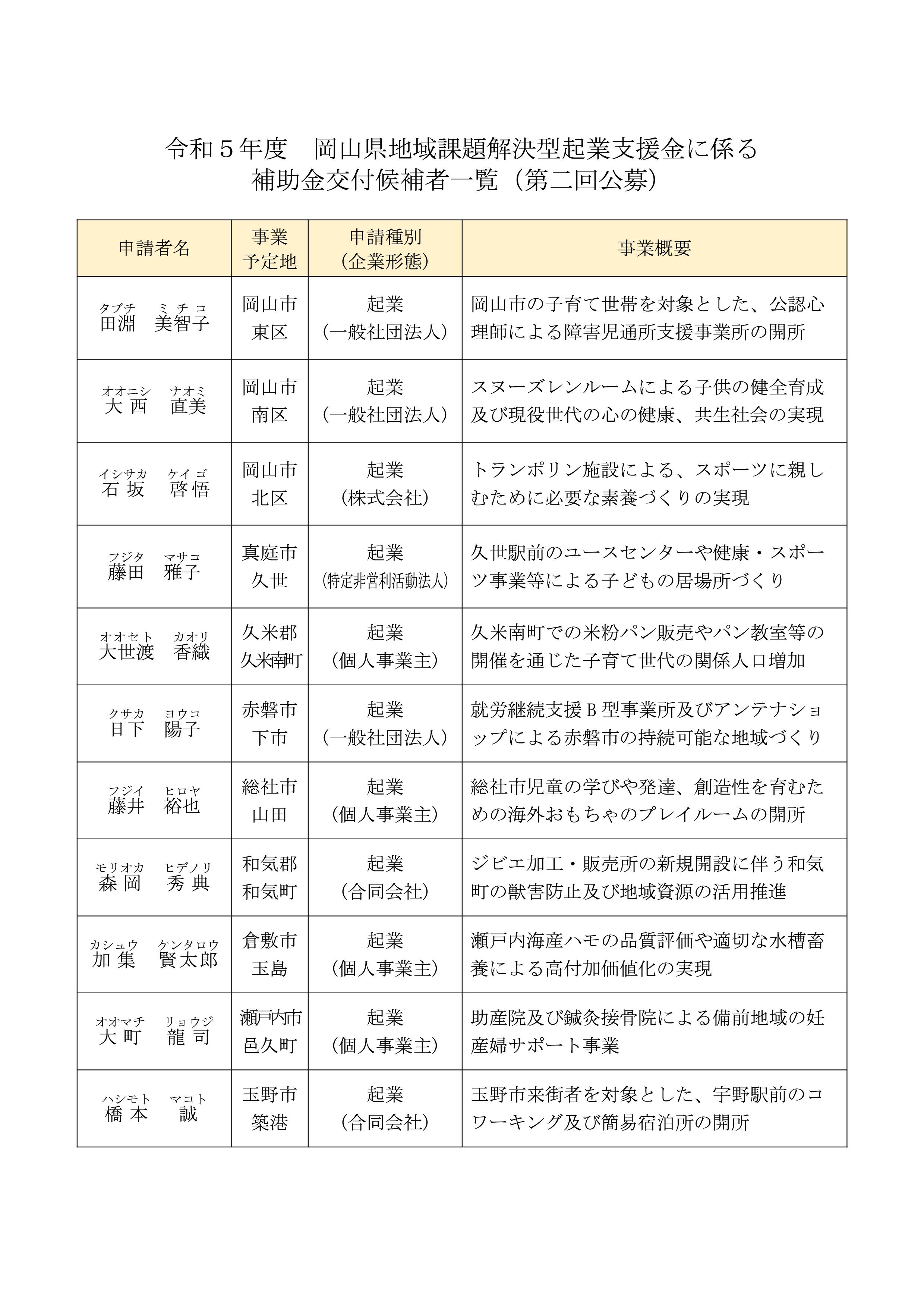 令和５年度岡山県地域課題解決型起業支援金（第二回公募）の審査結果について