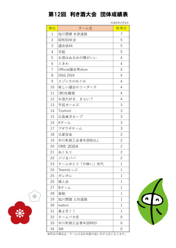 第12回利き酒大会 団体成績表_page-0001.jpg