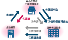 青森県特別保証融資制度