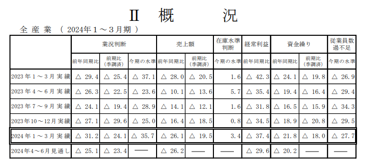中小企業景況調査青森県版について