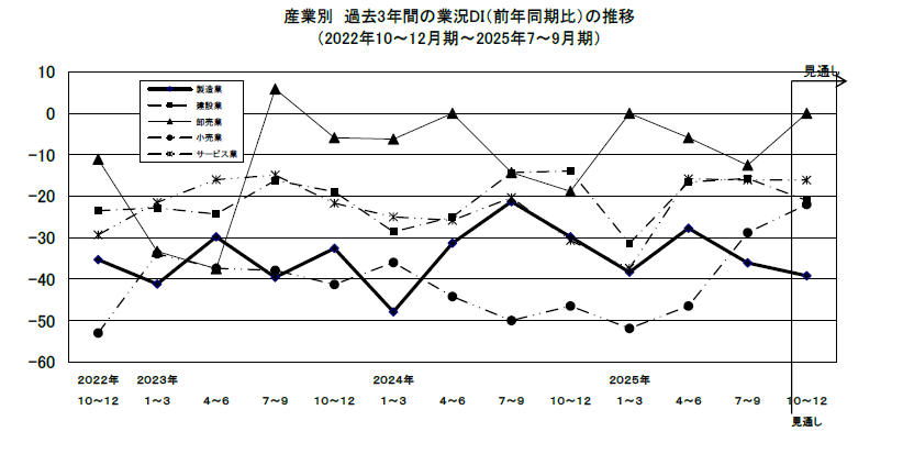 青森県中小企業景況調査（2025年7月～9月）