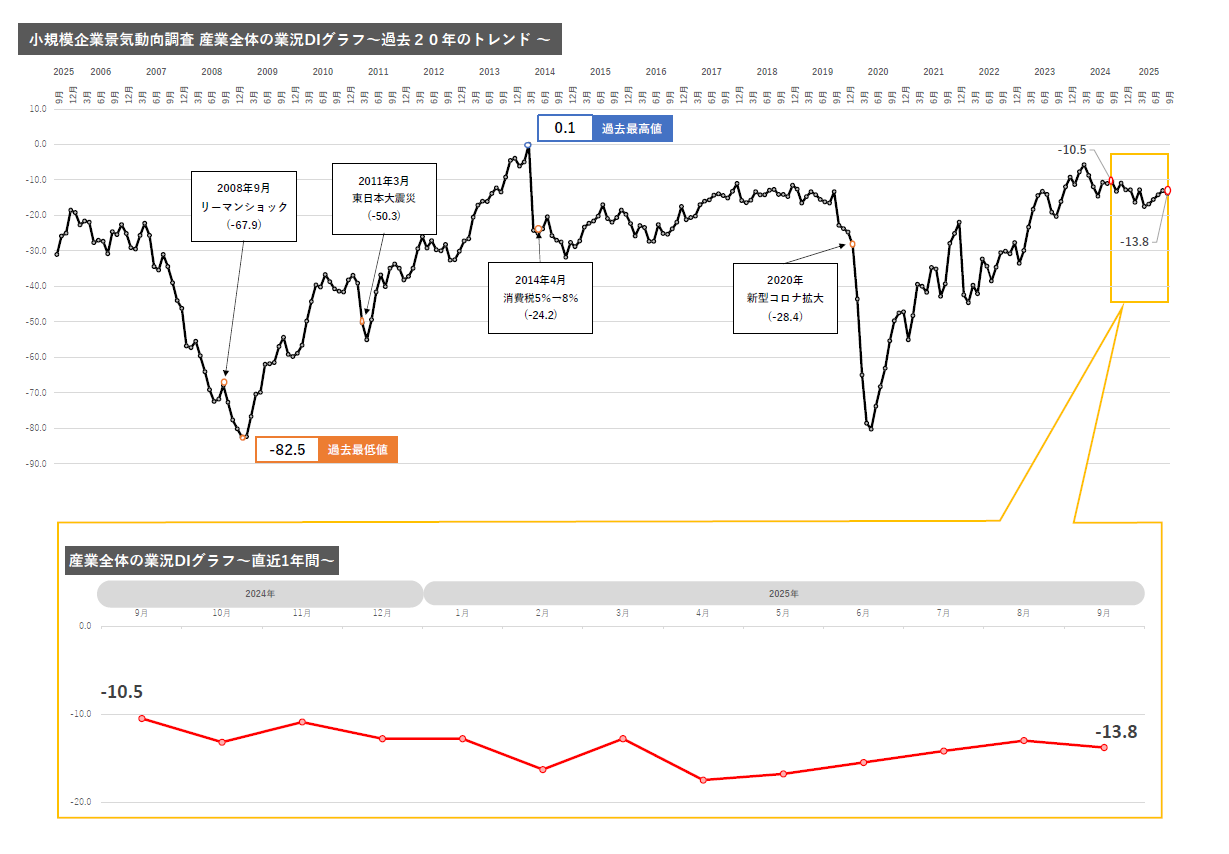 小規模企業景気動向調査（2025年9月）