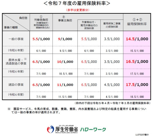 《事業主の皆様》令和7(2025)年度　雇用保険料率について