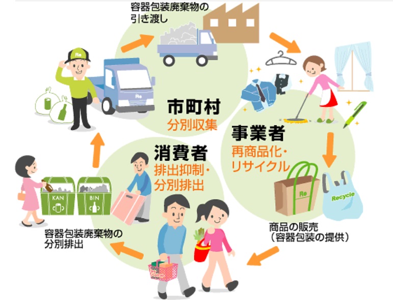 容器包装リサイクル法について