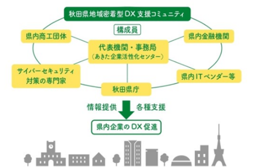 秋田県地域密着型DX支援プロジェクト伴走型支援事業について