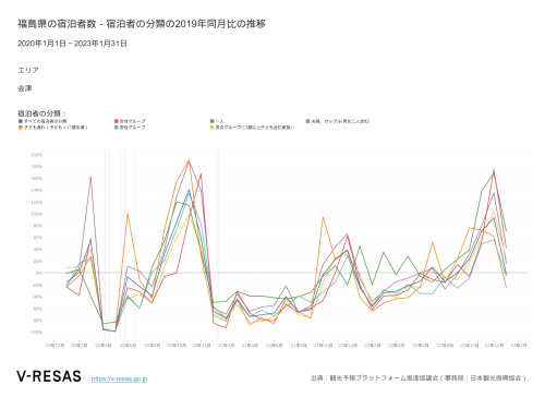 福島県の宿泊者数 – 宿泊者の分類の2019年同月比の推移.png