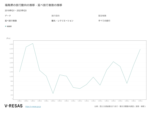 福島県の旅行動向の推移 &ndash; 旅行動向の推移.png