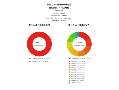 喜多方From-to分析（滞在人口） 202105.png