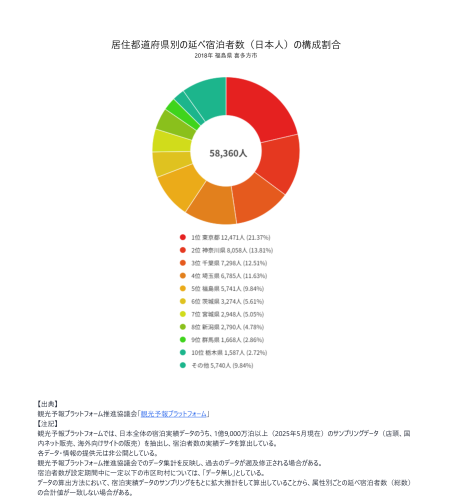 宿泊者分析 - 居住都道府県別に見る2018.png