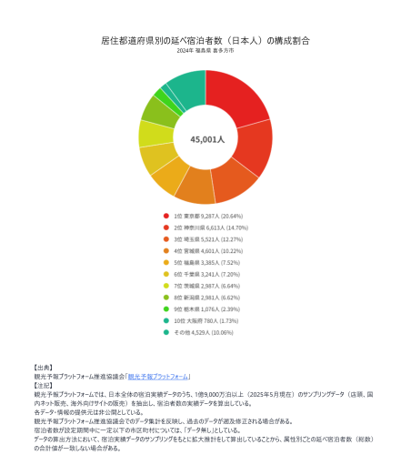 宿泊者分析 - 居住都道府県別に見る2024.png