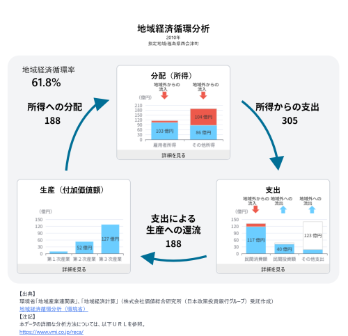 西会津循環分析2010.png