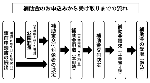 住宅補助事業の流れ.png