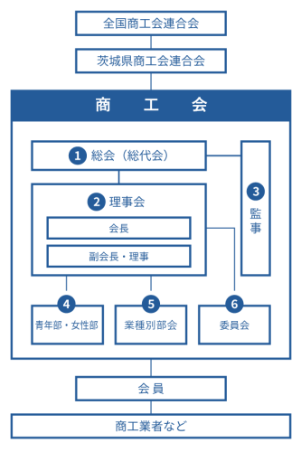 商工会組織図（下妻）.png