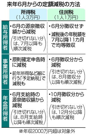 定額減税について