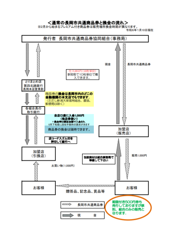 060129長岡市共通商品券2.png