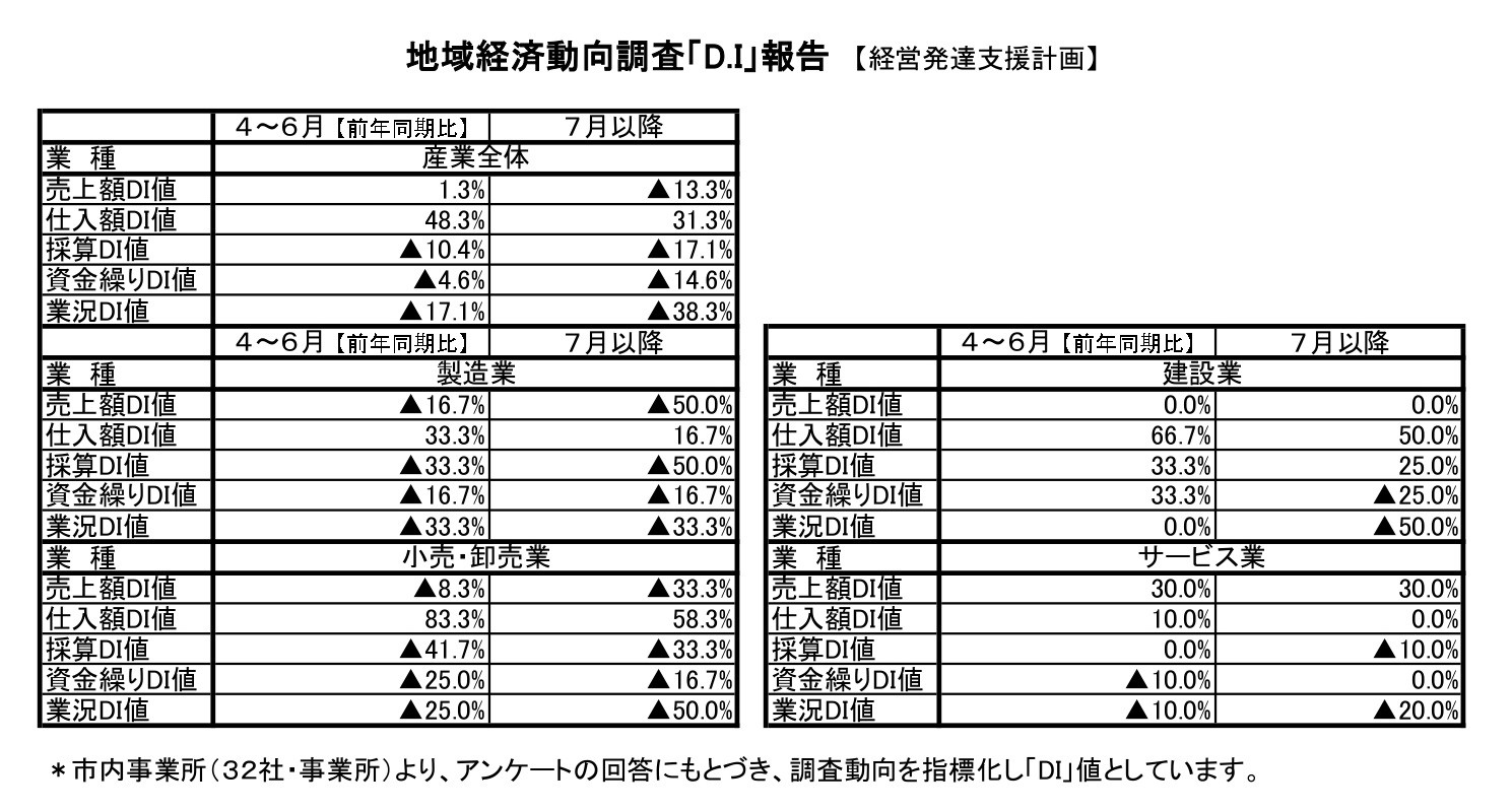 【経営発達支援計画】地域経済動向調査「D.I」報告（4～6月）について