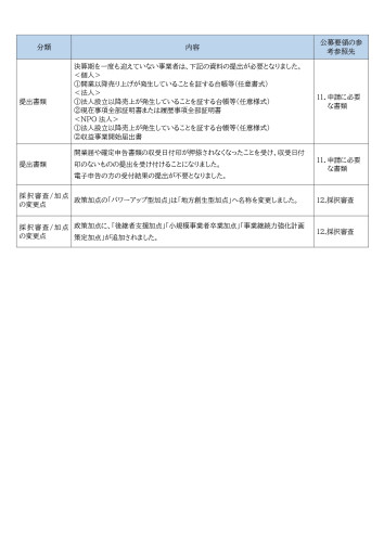 一般型_公募要領_2_主な変更点_page-0002.jpg
