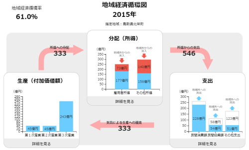 地域経済循環図 - グラフ (3).png