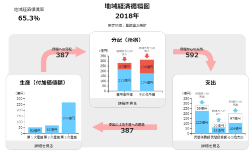 地域経済循環図 - グラフ.png