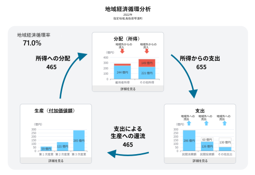 地域経済循環分析 - 地域経済循環分析.png