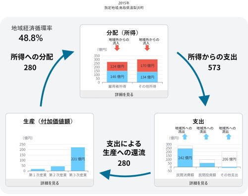 地域経済循環分析 - 地域経済循環分析 (2015).jpg