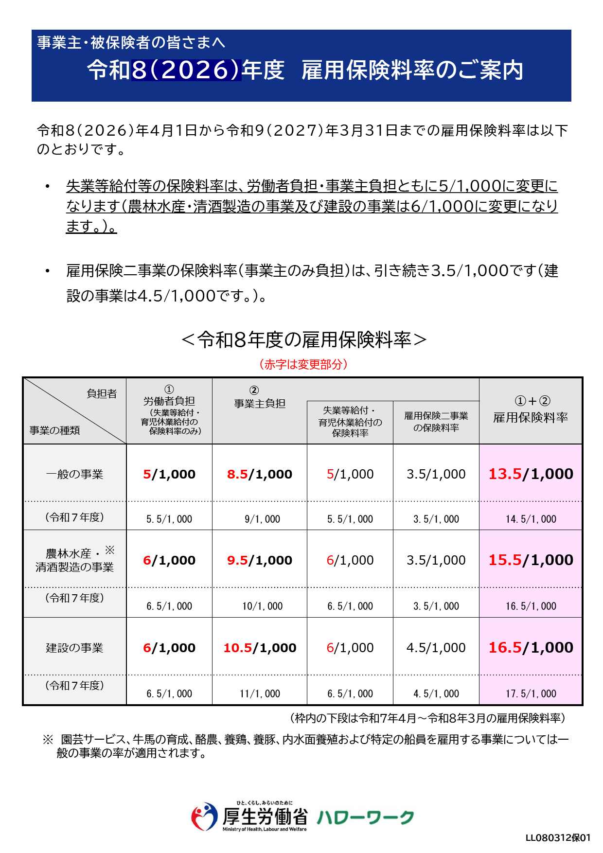 雇用保険料率の変更について