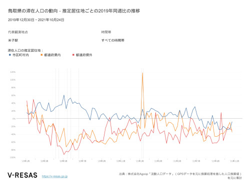 鳥取県の滞在人口の動向 – 推定居住地ごとの2019年同週比の推移.png