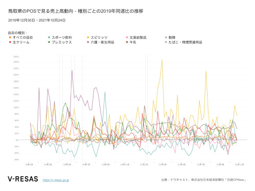 鳥取県のPOSで見る売上高動向 – 種別ごとの2019年同週比の推移.png