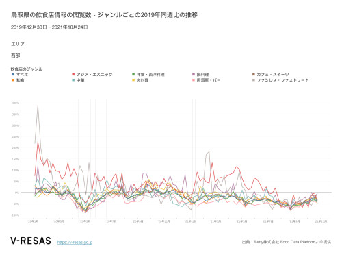 鳥取県の飲食店情報の閲覧数 – ジャンルごとの2019年同週比の推移.png