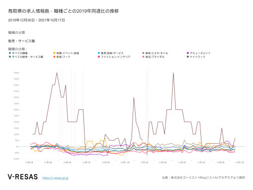 鳥取県の求人情報数 – 職種ごとの2019年同週比の推移.png