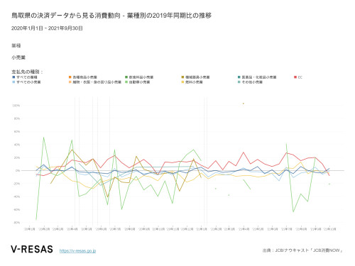 鳥取県の決済データから見る消費動向 – 業種別の2019年同期比の推移.png