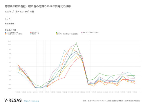 鳥取県の宿泊者数 – 宿泊者の分類の2019年同月比の推移.png