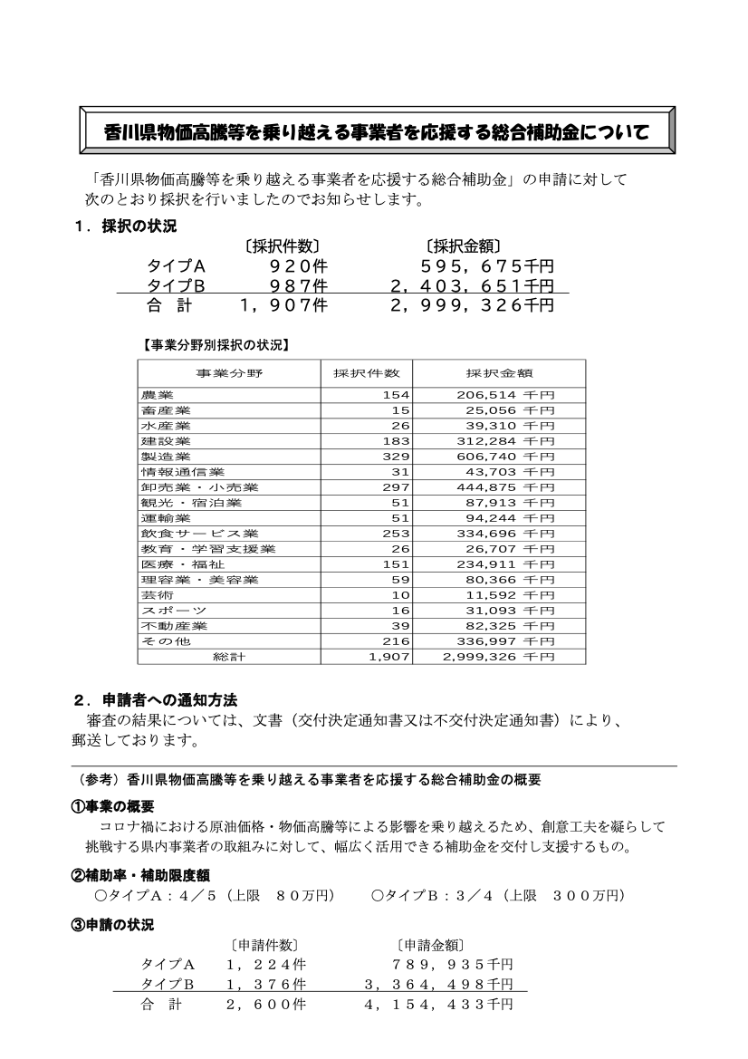 香川県物価高騰等を乗り越える事業者を応援する総合補助金について（採択状況）（香川県）