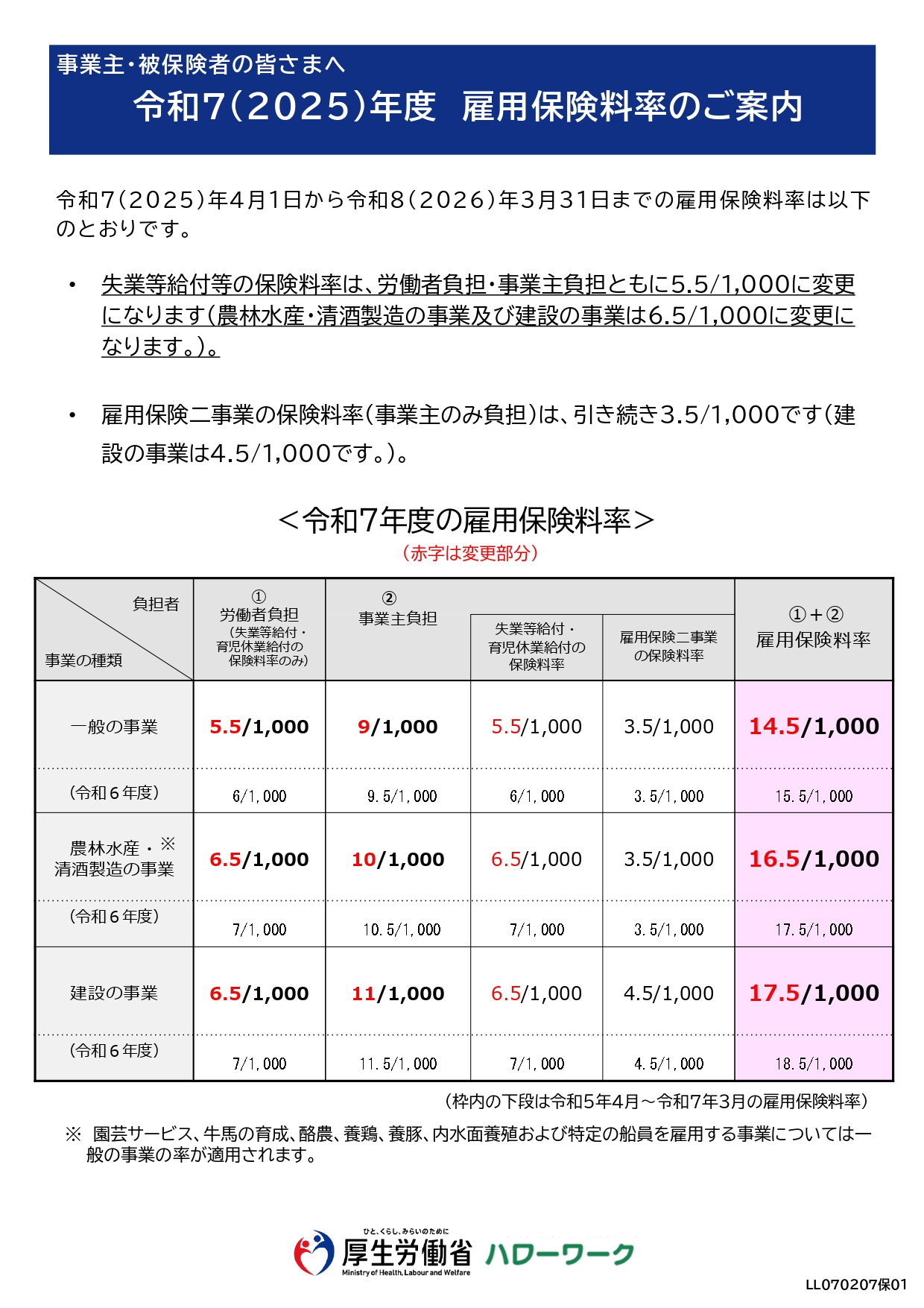 雇用保険料率が変更になります（令和7年度）