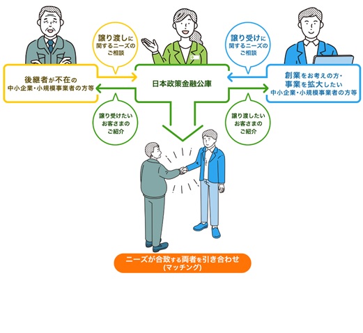 事業承継マッチング支援！続けたいと始めたいをつなげる！